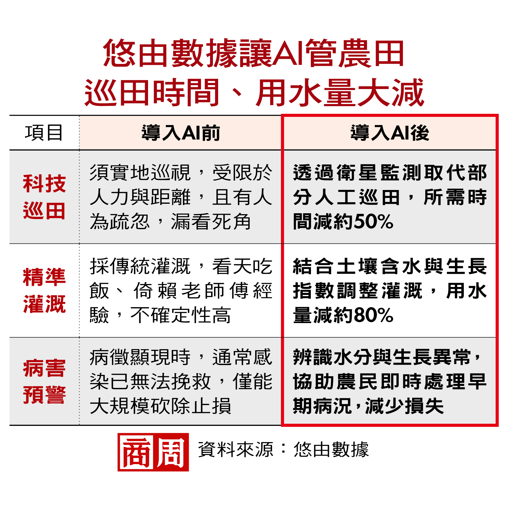 悠由數據讓AI管農田，巡田時間、用水量大減